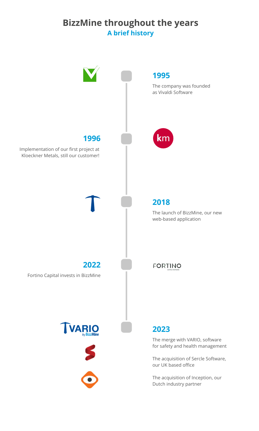 Timeline BizzMine_About us EN Timeline BizzMine_About us EN