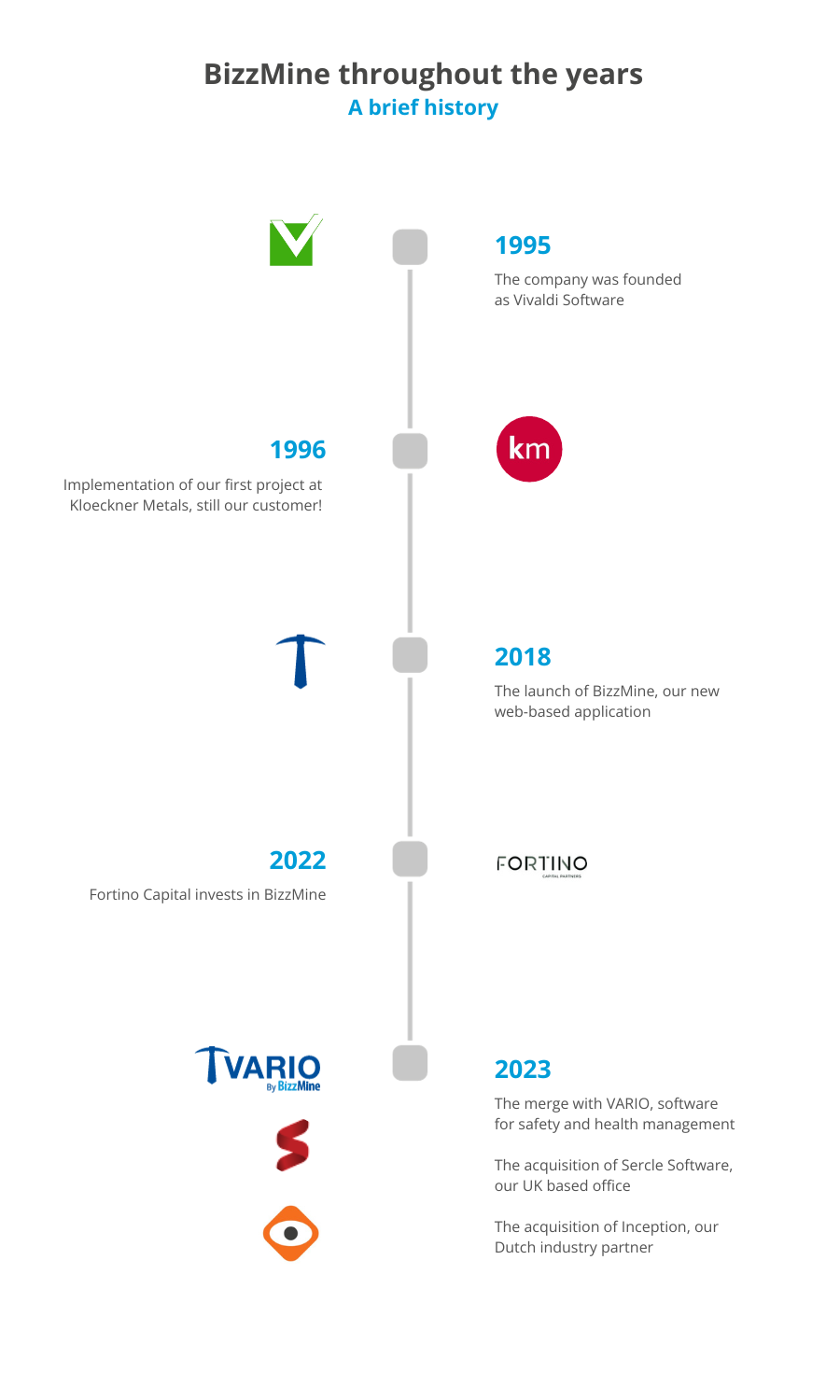 Timeline BizzMine_About us EN