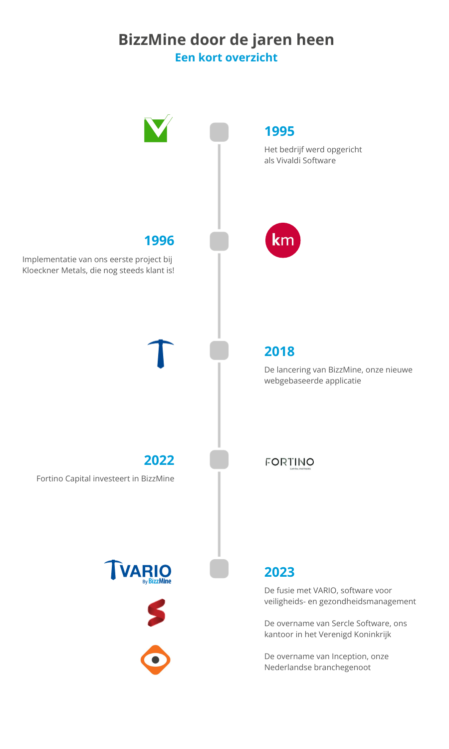 Timeline BizzMine_About us NL Timeline BizzMine_About us NL