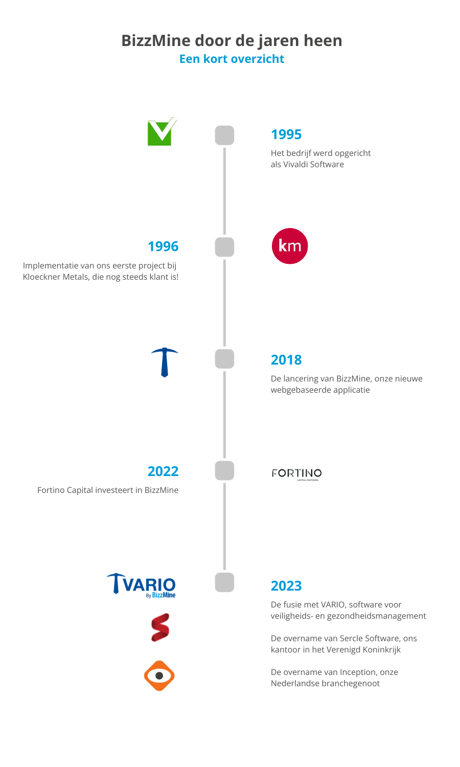 Timeline BizzMine_About us NL