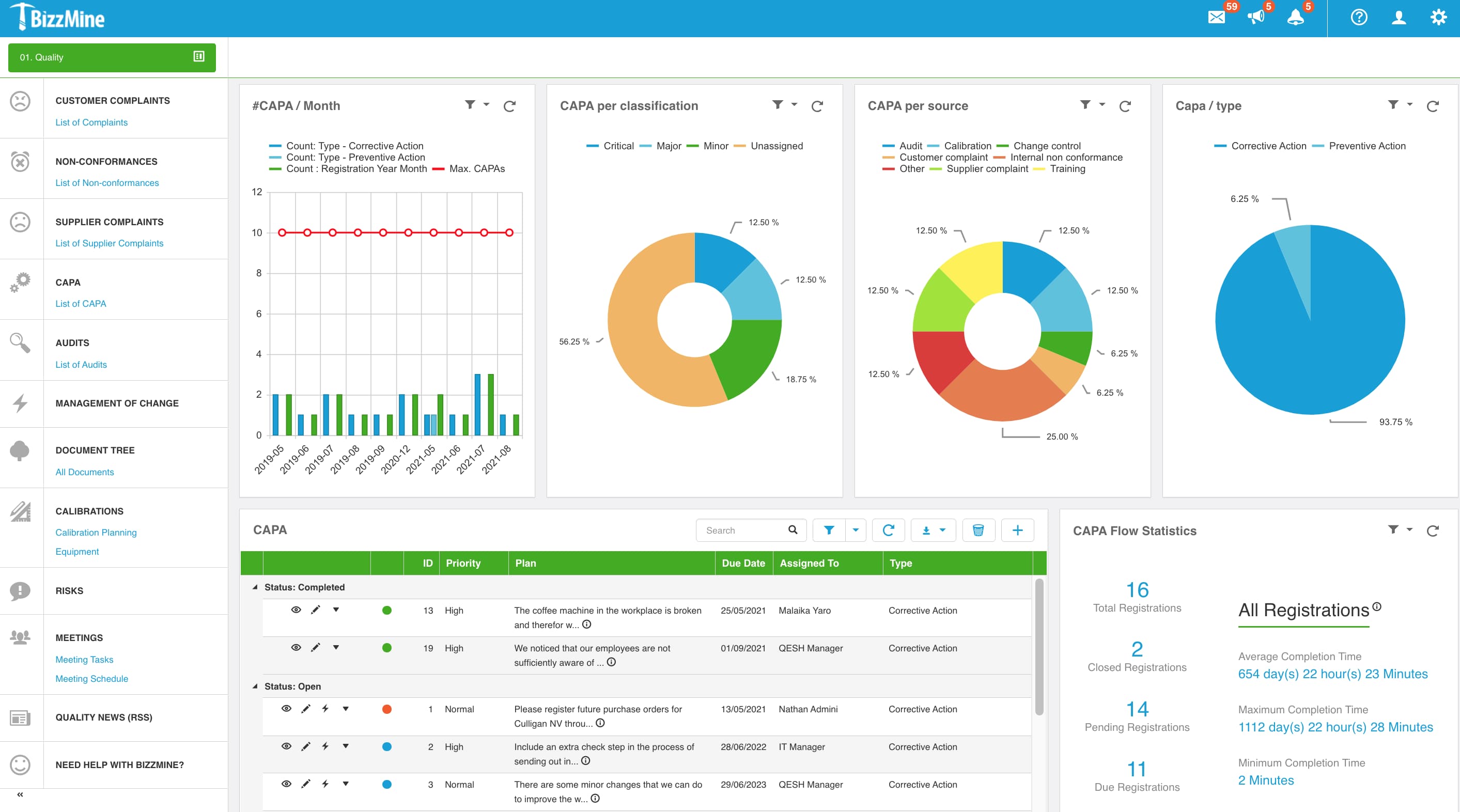 BizzMine CAPA Dashboard 